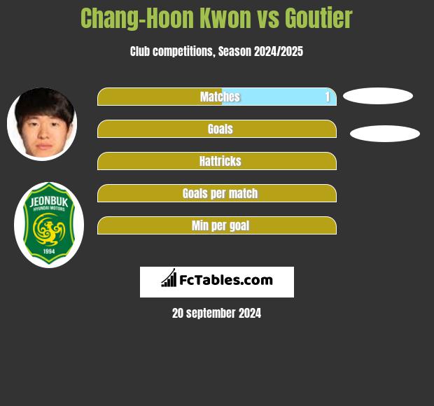 Chang-Hoon Kwon vs Goutier h2h player stats