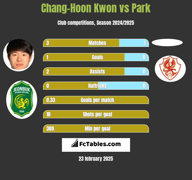 Chang-Hoon Kwon vs Park h2h player stats