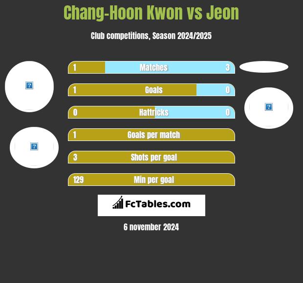 Chang-Hoon Kwon vs Jeon h2h player stats