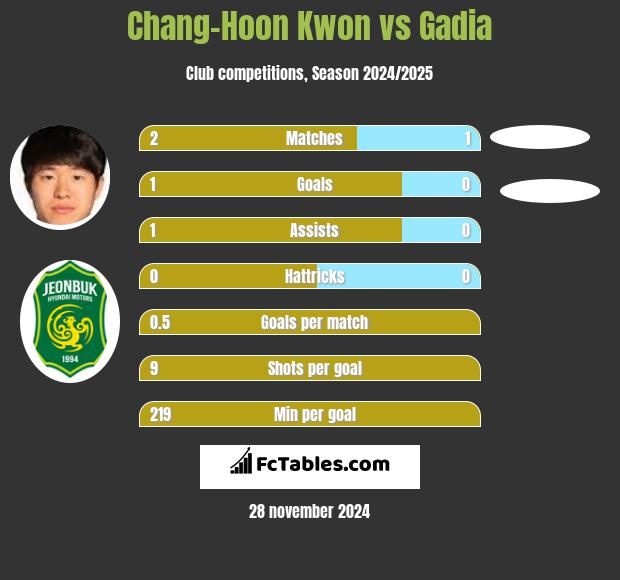 Chang-Hoon Kwon vs Gadia h2h player stats