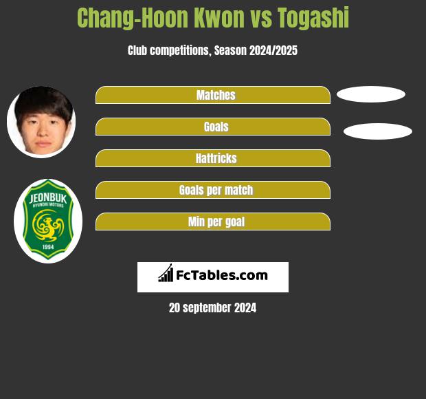 Chang-Hoon Kwon vs Togashi h2h player stats