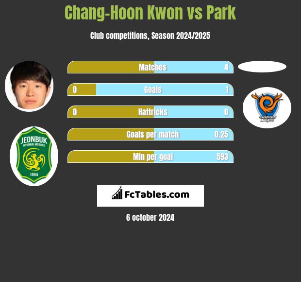 Chang-Hoon Kwon vs Park h2h player stats