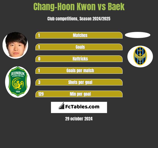 Chang-Hoon Kwon vs Baek h2h player stats