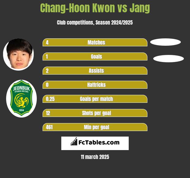 Chang-Hoon Kwon vs Jang h2h player stats