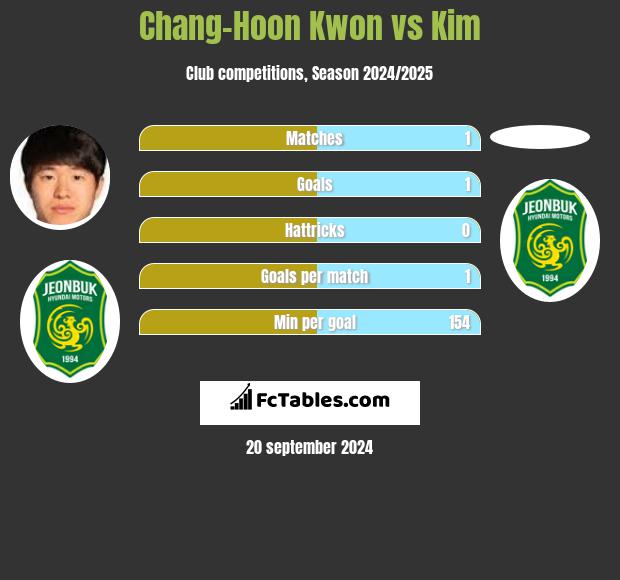 Chang-Hoon Kwon vs Kim h2h player stats