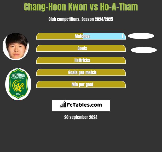 Chang-Hoon Kwon vs Ho-A-Tham h2h player stats