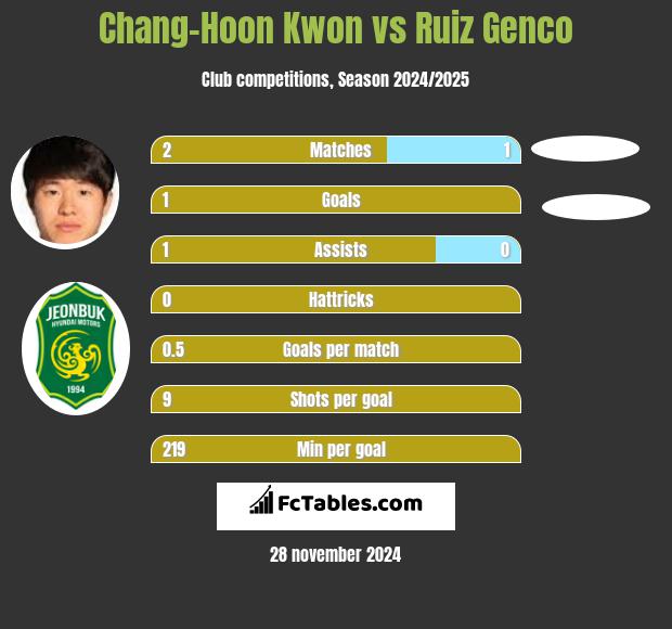 Chang-Hoon Kwon vs Ruiz Genco h2h player stats