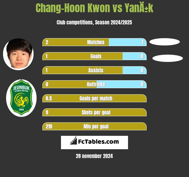 Chang-Hoon Kwon vs YanÄ±k h2h player stats