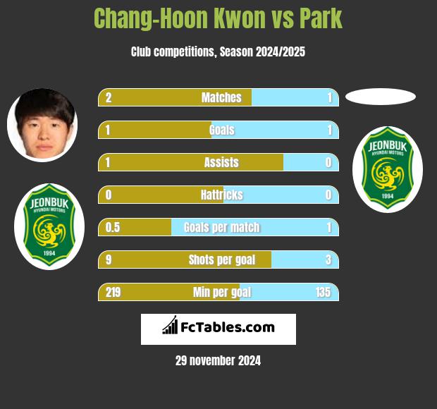 Chang-Hoon Kwon vs Park h2h player stats