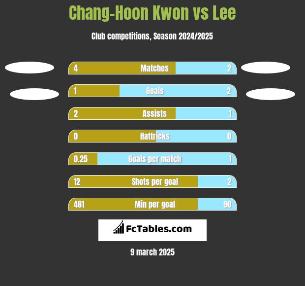 Chang-Hoon Kwon vs Lee h2h player stats