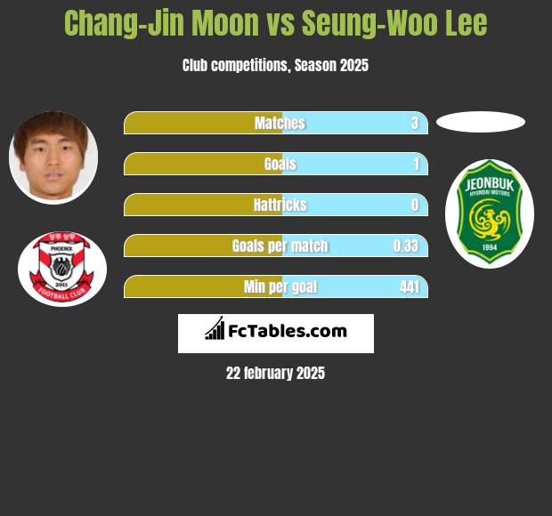 Chang-Jin Moon vs Seung-Woo Lee h2h player stats