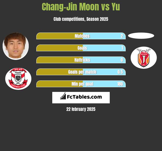 Chang-Jin Moon vs Yu h2h player stats