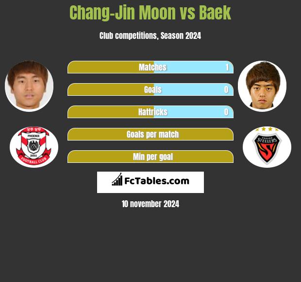 Chang-Jin Moon vs Baek h2h player stats