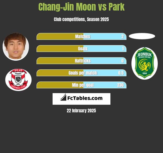 Chang-Jin Moon vs Park h2h player stats