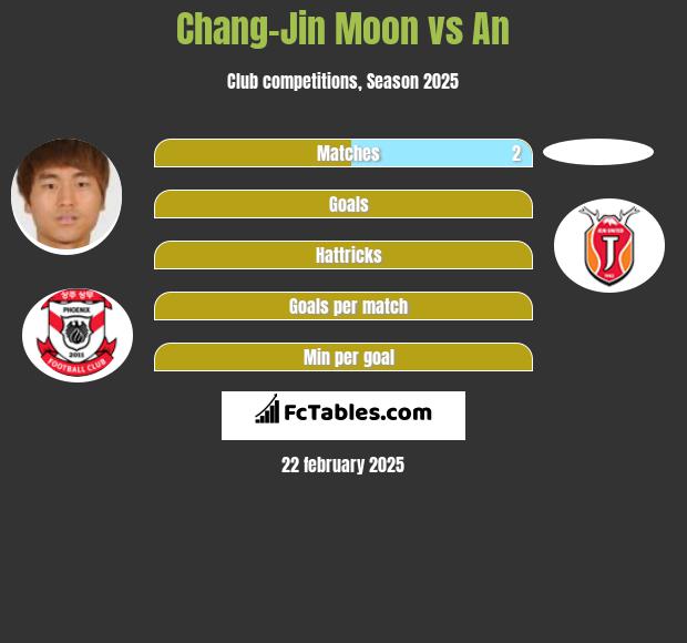 Chang-Jin Moon vs An h2h player stats