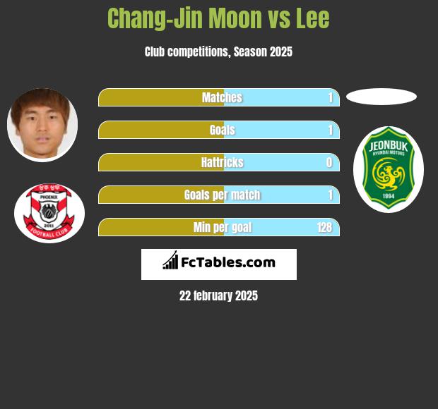 Chang-Jin Moon vs Lee h2h player stats