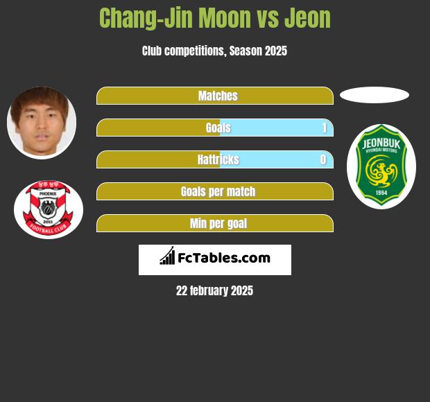 Chang-Jin Moon vs Jeon h2h player stats