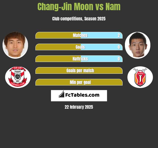 Chang-Jin Moon vs Nam h2h player stats