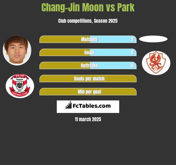 Chang-Jin Moon vs Park h2h player stats