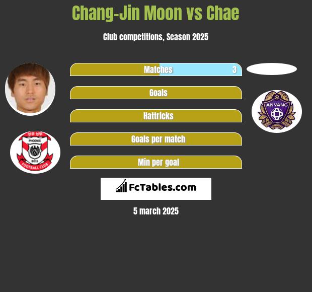 Chang-Jin Moon vs Chae h2h player stats