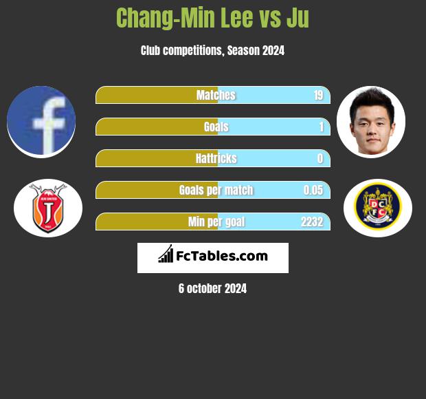 Chang-Min Lee vs Ju h2h player stats