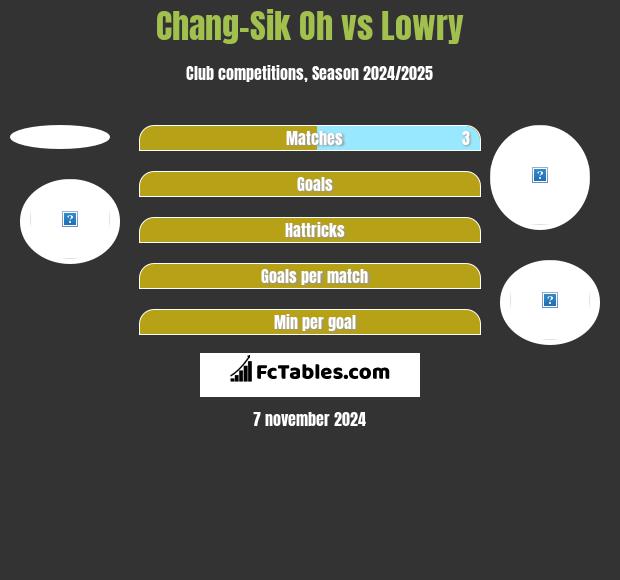 Chang-Sik Oh vs Lowry h2h player stats