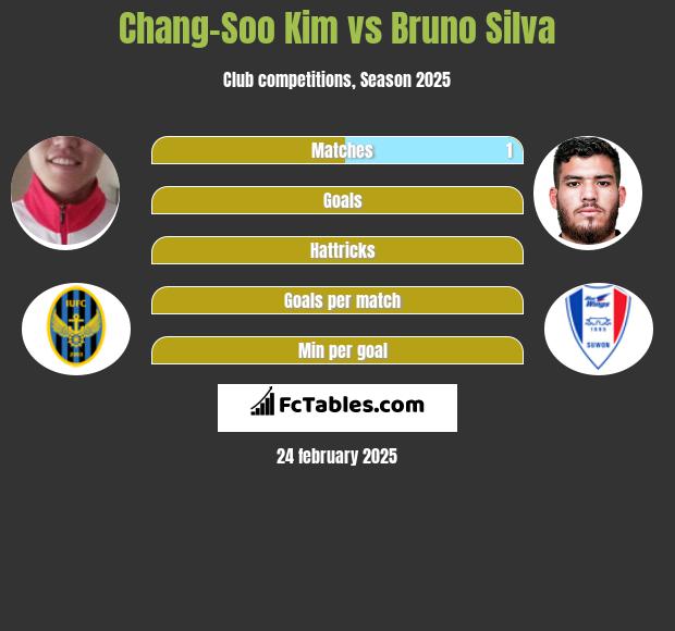 Chang-Soo Kim vs Bruno Silva h2h player stats