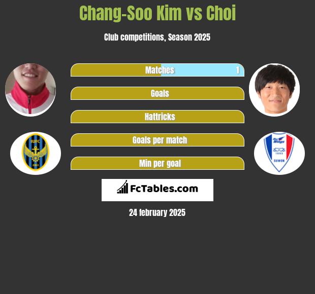 Chang-Soo Kim vs Choi h2h player stats