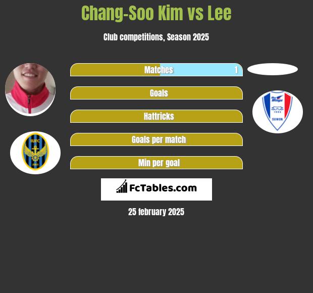 Chang-Soo Kim vs Lee h2h player stats