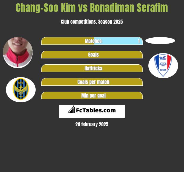 Chang-Soo Kim vs Bonadiman Serafim h2h player stats