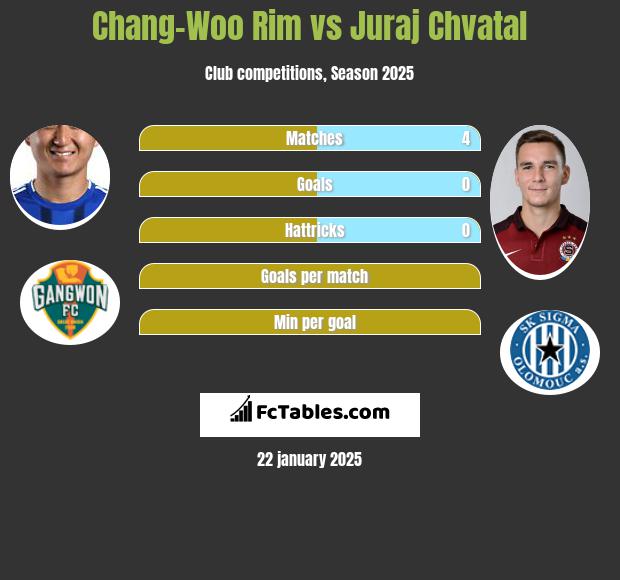 Chang-Woo Rim vs Juraj Chvatal h2h player stats