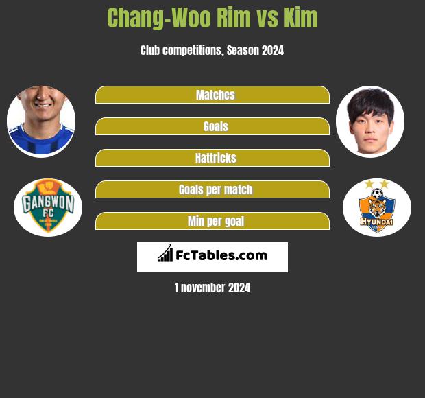 Chang-Woo Rim vs Kim h2h player stats