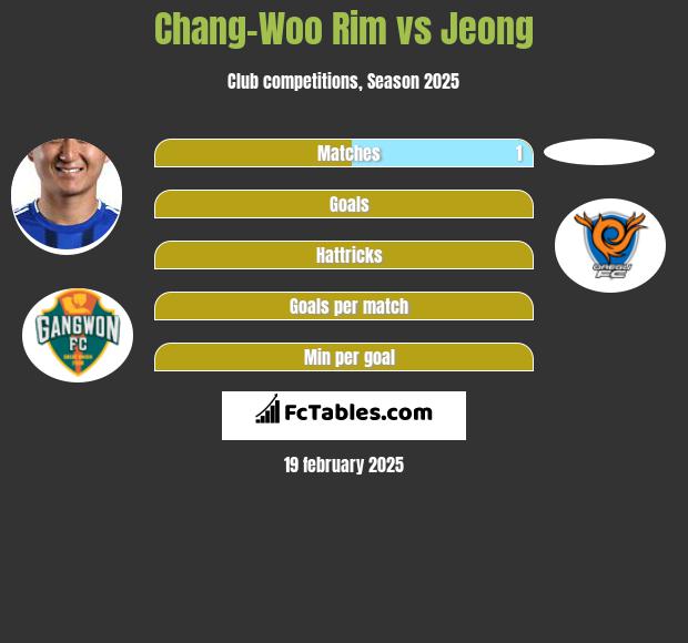 Chang-Woo Rim vs Jeong h2h player stats