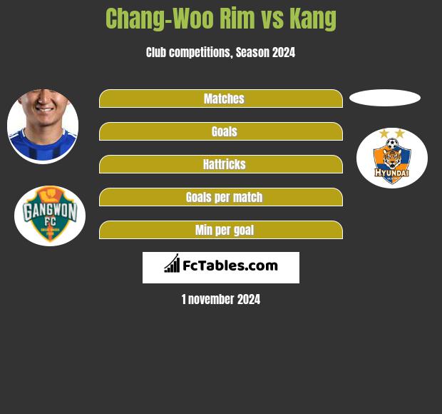 Chang-Woo Rim vs Kang h2h player stats