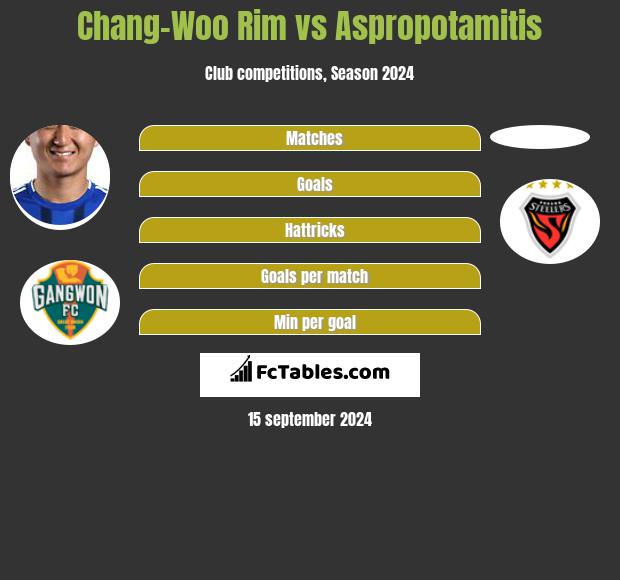 Chang-Woo Rim vs Aspropotamitis h2h player stats