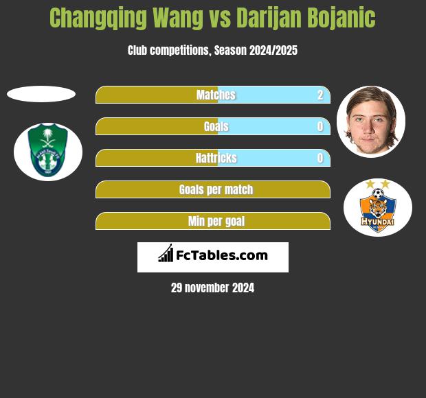 Changqing Wang vs Darijan Bojanic h2h player stats