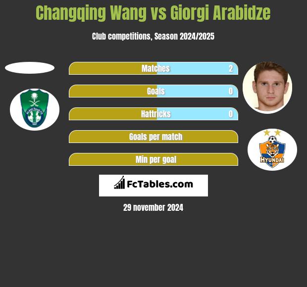 Changqing Wang vs Giorgi Arabidze h2h player stats