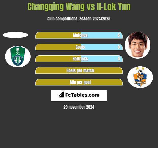 Changqing Wang vs Il-Lok Yun h2h player stats