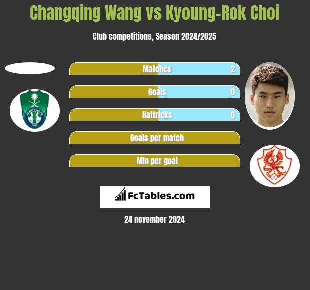 Changqing Wang vs Kyoung-Rok Choi h2h player stats