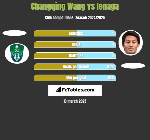 Changqing Wang vs Ienaga h2h player stats