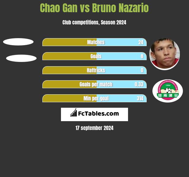 Chao Gan vs Bruno Nazario h2h player stats