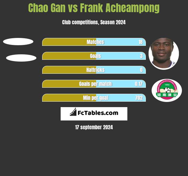 Chao Gan vs Frank Acheampong h2h player stats