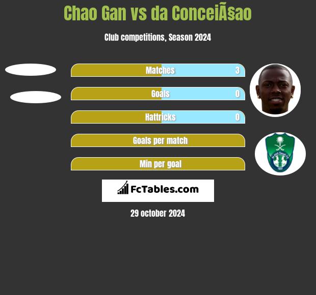 Chao Gan vs da ConceiÃ§ao h2h player stats