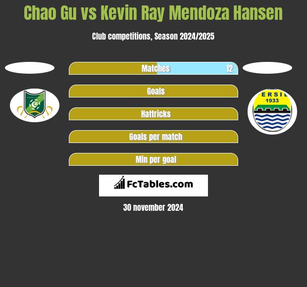 Chao Gu vs Kevin Ray Mendoza Hansen h2h player stats