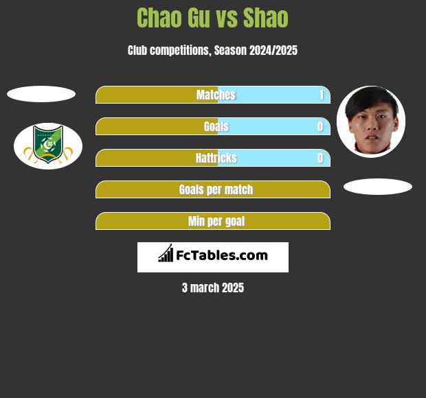 Chao Gu vs Shao h2h player stats