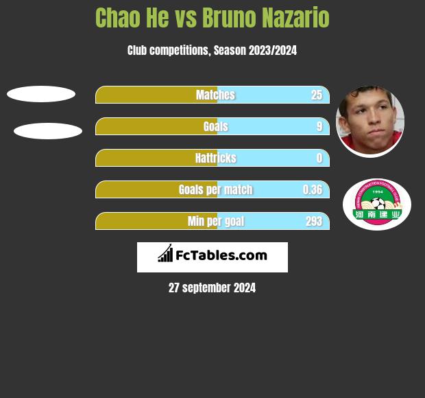 Chao He vs Bruno Nazario h2h player stats