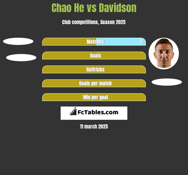 Chao He vs Davidson h2h player stats