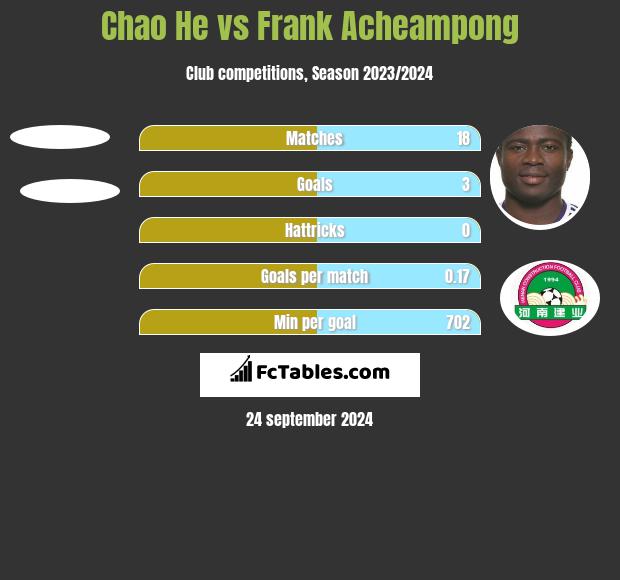 Chao He vs Frank Acheampong h2h player stats