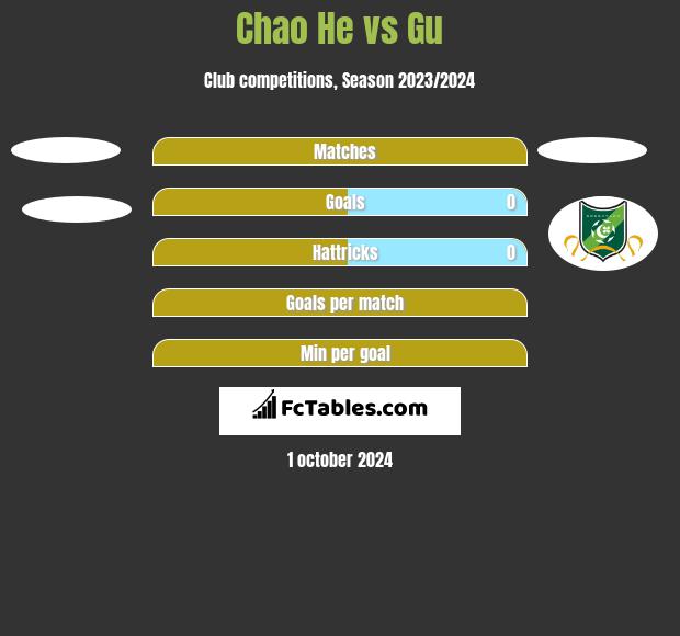 Chao He vs Gu h2h player stats