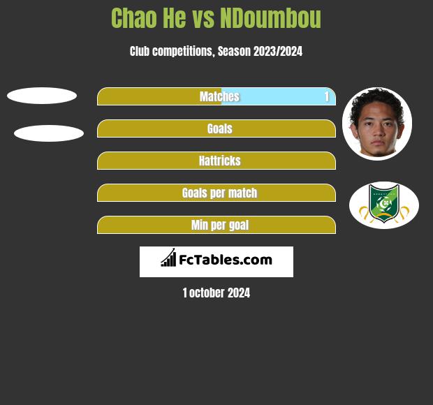 Chao He vs NDoumbou h2h player stats